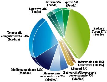 LA SITUAZIONE NEGLI USA La Medicina sta spingendo verso l alto l esposizione alle radiazioni (NCRP 9 marzo 2009).