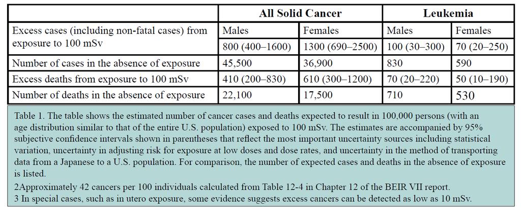 Health Risks From Exposure to Low Levels of