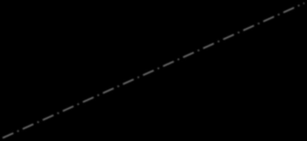 RR 1 0 0,05 Dose (Gy) 0,1 Ipotesi sulla