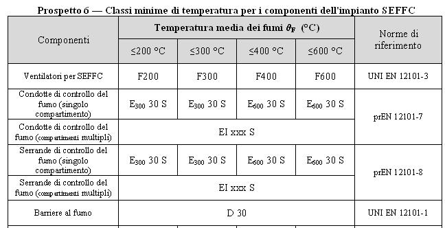 Ventilatori 70m Condotte 70m zona casse