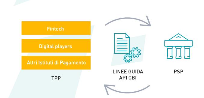Implementation Guidelines CBI Il Consorzio CBI partendo dalle varie realtà europee di standardizzazione in tema Open API ha definito delle linee guida necessarie per rispondere in modo uniforme alle