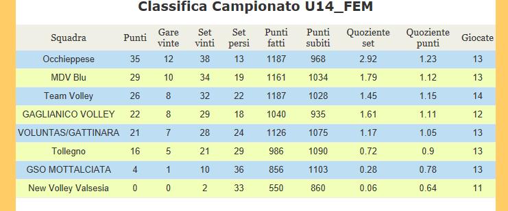 pagina n 240 2018/ 2019 Classifiche e risultati Ogni lunedì sera verranno ufficializzati i risultati e stilate le classifiche che saranno disponibili sul sito del Csi Biella: http://www.csibiella.