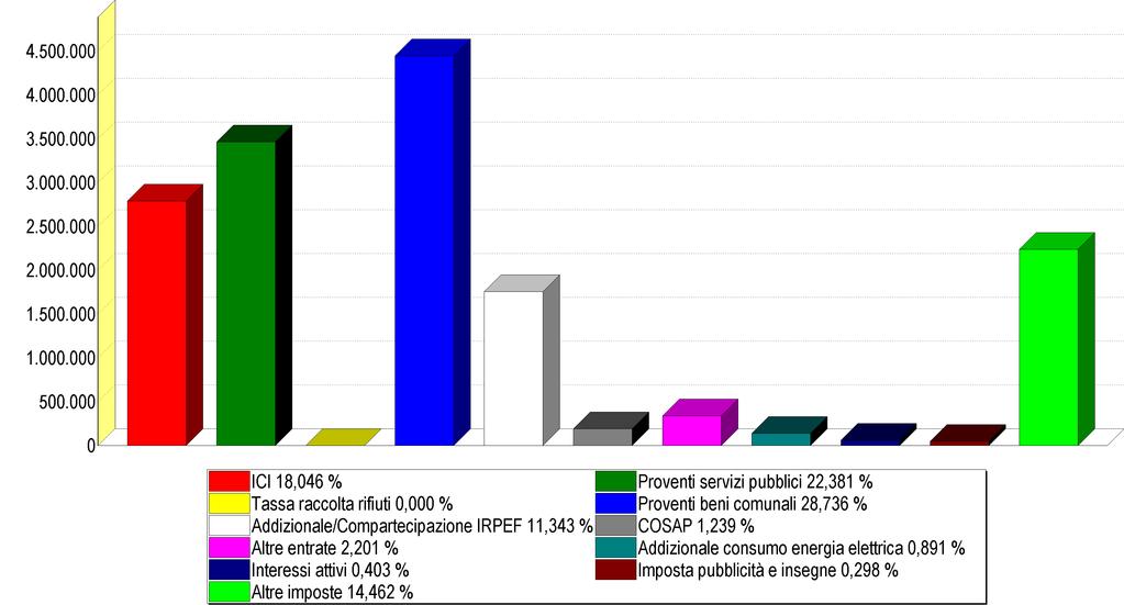 le entrate LE PRINCIPALI ENTRATE PROPRIE SONO STATE: ENTRATE TRIBUTARIE ENTRATE EXTRATRIBUTARIE IMPOSTA IMPORTO ENTRATA IMPORTO ICI Tassa per la raccolta dei rifiuti Addizionale IRPEF e