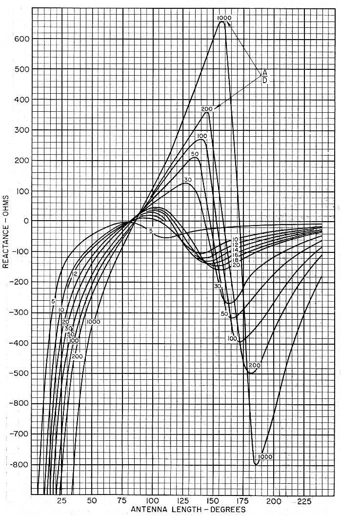 ingresso di dipoli cilindrici di lunghezza A = 2L, al variare della