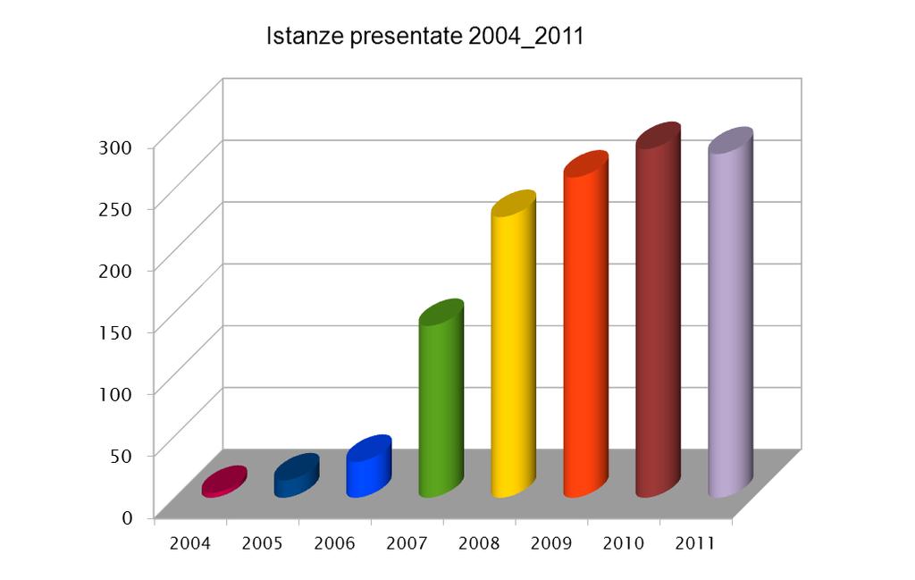 Nel grafico sottostante viene rappresentato il numero di istanze dal 2004 al 2011. Le graphique ci-après montre la progression du nombre de demandes de conciliation de 2004 à 2011.