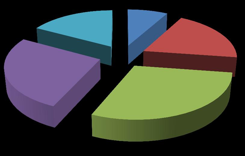 ha dai 60 anni in poi. Nel complesso, nelle classi di età dai 40 anni in su, si concentrano il 72,7% dei commercianti. Solo l 8,1% dei lavoratori ha un età inferiore ai 29 anni. Figura 9.