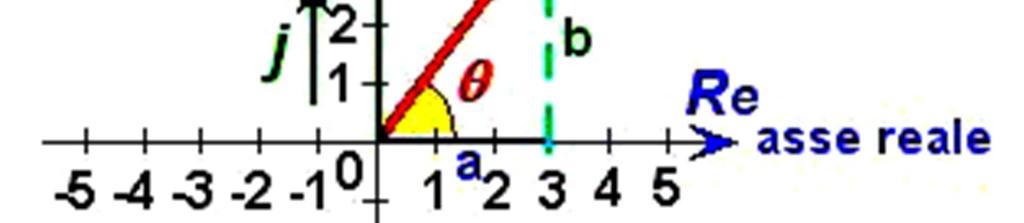 Definita l unità immaginaria è possibile definire il campo dei numeri immaginari come i multipli (positivi e negativi) e i sottomultipli (positivi e negativi) dell unità j.