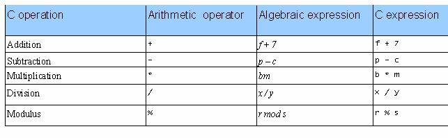 Operatori aritmetici Il risultato di un espressione aritmetica dipende dai tipi di dato coinvolti.