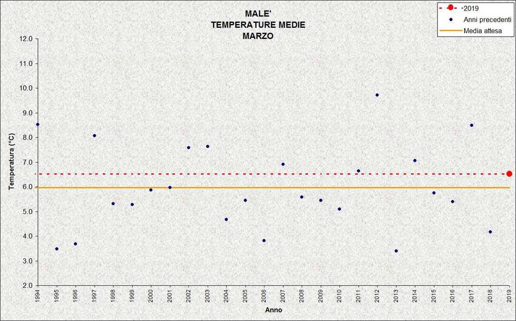 TEMPERATURE ( C) PRECIPITAZIONI (mm, gg) LAVARONE Stazione meteorologica a quota 1155 m Dati di precipitazione disponibili a partire dal 1921, temperature dal 1925 MARZO 2019 media 5,0-1,8 (1987)