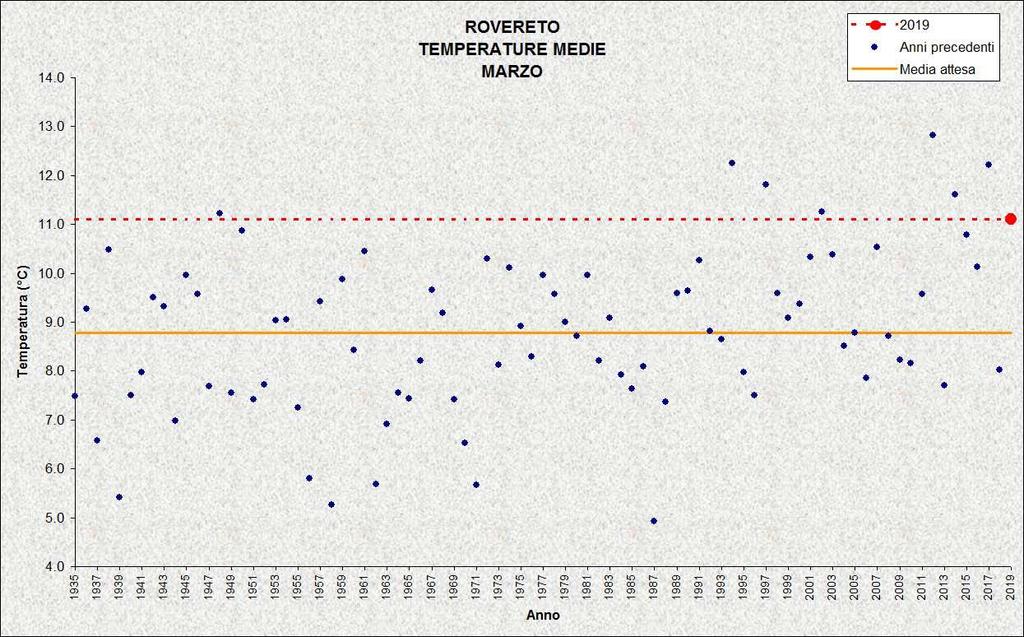 TEMPERATURE ( C) PRECIPITAZIONI (mm, gg) CAVALESE Stazione meteorologica a quota 958 m Dati di precipitazione disponibili a partire dal 1921, temperature dal 1935 MARZO 2019 media 6,0-1,7 (1958)