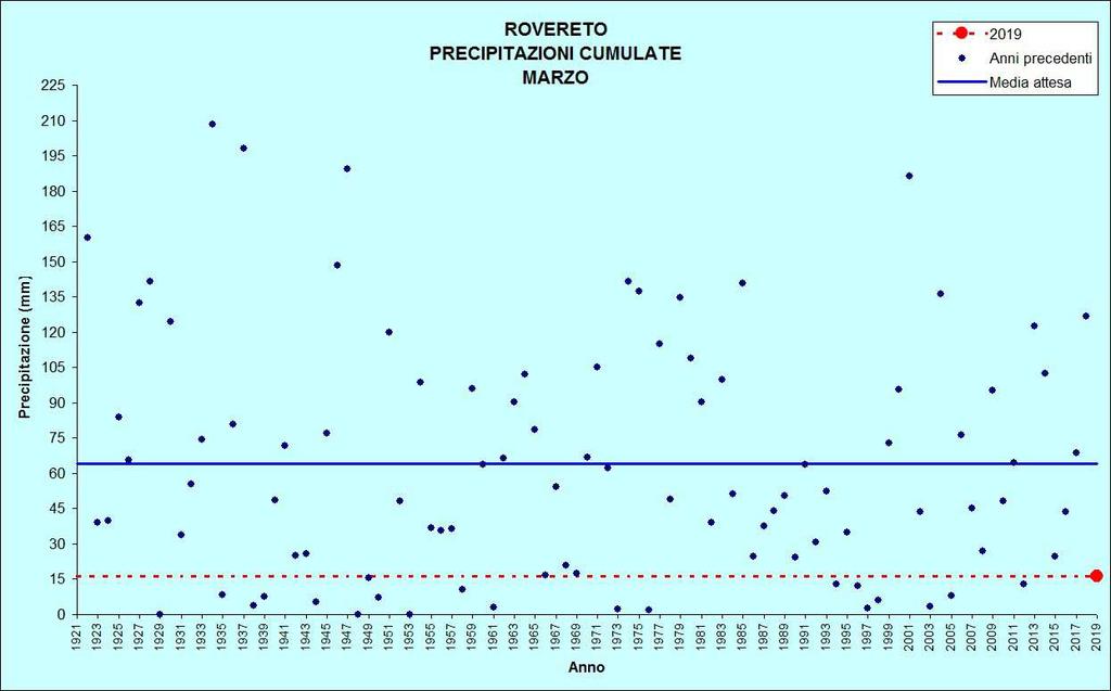 Figura 17: Precipitazioni di marzo TEMPERATURE ( C) PRECIPITAZIONI (mm, gg) ROVERETO Stazione meteorologica a quota 203 m Dati di precipitazione disponibili a partire dal 1921, temperature dal 1935