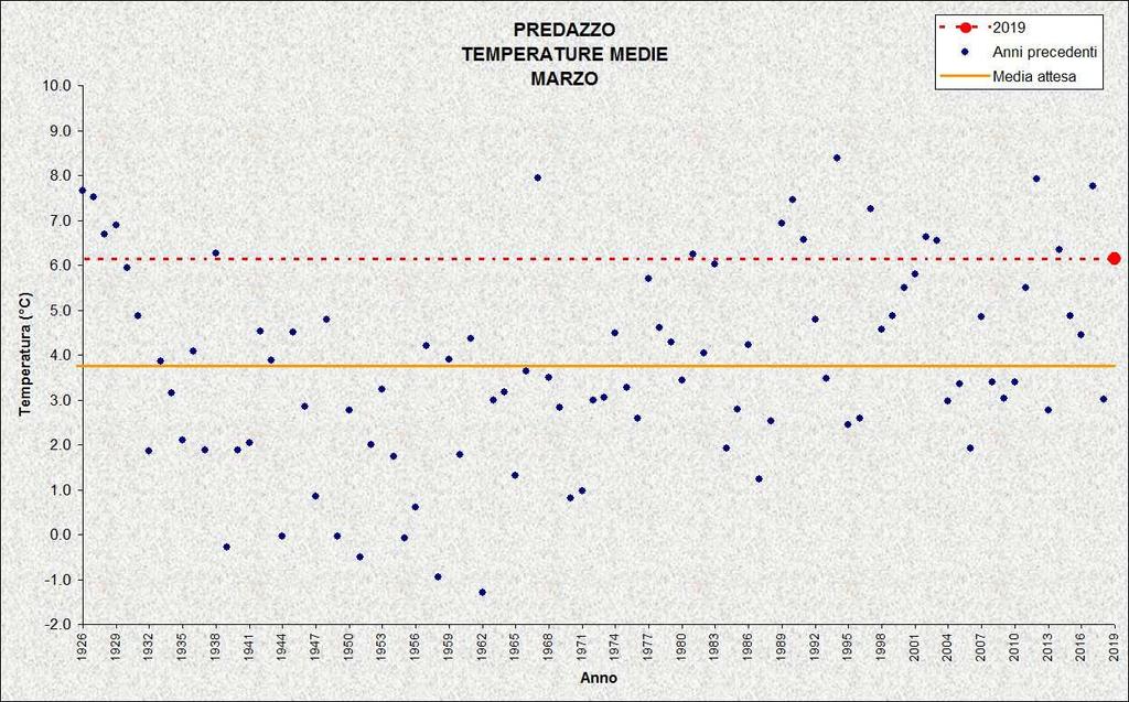 Figura 18: Temperature medie di