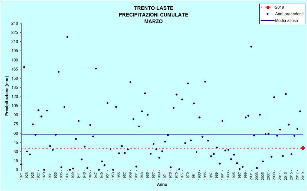Figura 5: Precipitazioni di marzo TEMPERATURE ( C) PRECIPITAZIONI (mm, gg) TRENTO LASTE Stazione meteorologica a quota 312 m Dati di precipitazione disponibili a partire dal 1921, temperature dal