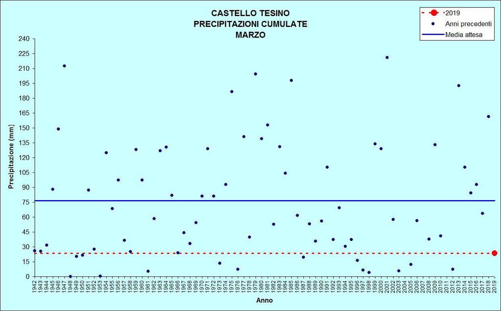 Figura 7: Precipitazioni di marzo TEMPERATURE ( C) PRECIPITAZIONI (mm, gg) CASTELLO TESINO Stazione meteorologica a quota 801 m Dati di precipitazione disponibili a partire dal 1942, temperature dal