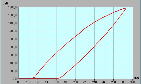 Verifica della struttura di protezione secondo il Codice OCSE n.4 La struttura di protezione di cui alla sezione precedente è stata sottoposta alla sequenza di prove prevista dal codice OCSE n.