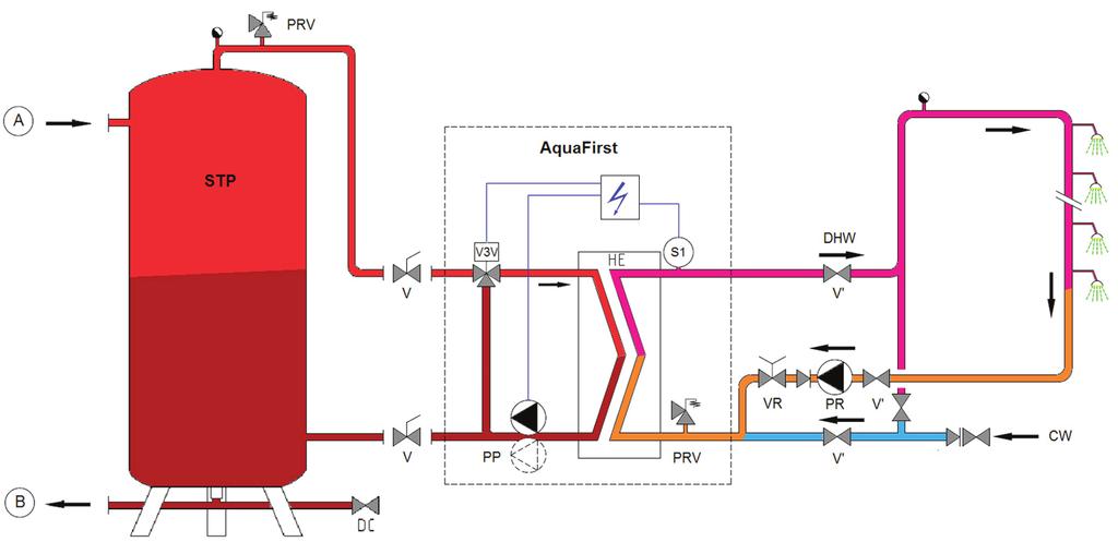 DIAGRAMMA DI FLUSSO DEI SISTEMI AQUAFIRST DIRETTO & INDIRETTO DIAGRAMMA DI FLUSSO DEI SISTEMI AQUAFIRST CON SERBATOIO PRIMARIO A B CW CC DHW HE PC PP PR Ingresso primario Uscita primaria Ingresso