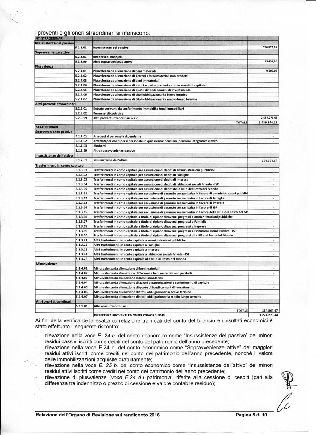 I proventi e gli oneri straordinari si riferiscono: NTISTRAORDINARF 1 Insussistenze dtl passivo Sopravvenienze attive Plusvalenze Altri proventi straordinari STRAORDINARI Sopravvenienze passive