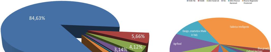 (importi in milioni di euro) Altre Risorse Risorse