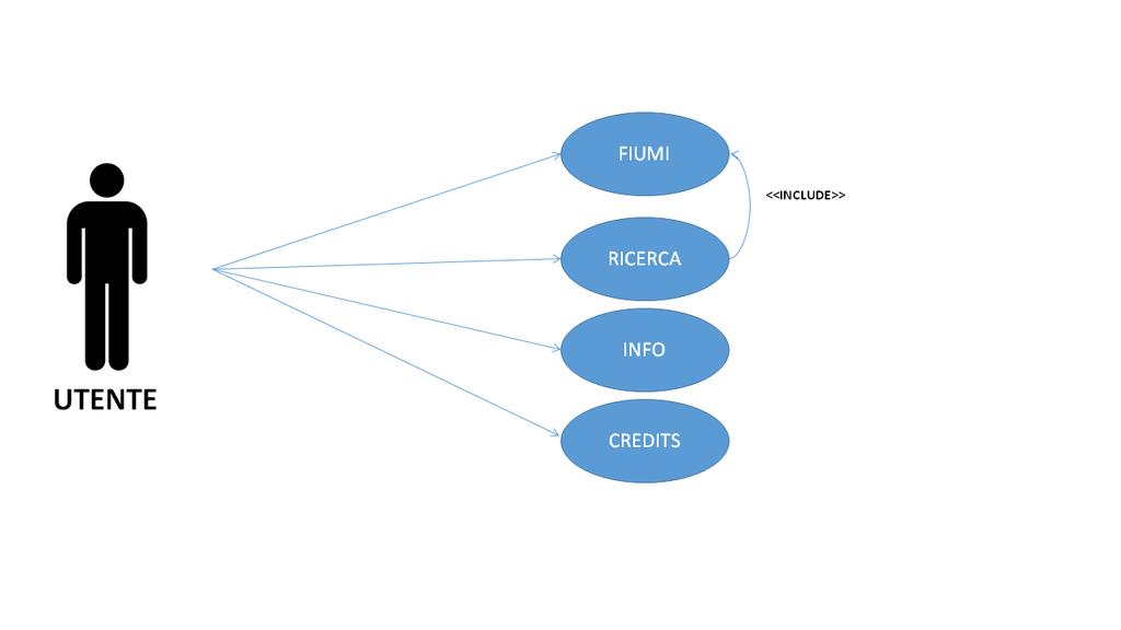 3. Modelli del sistema Per spiegare il modello del sistema, di seguito verrà illustrato il diagramma UML dei casi d'uso del nostro software.
