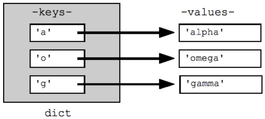 Dizionari Denizione >>> dict = {} >>> dict[ a ] = alpha >>> dict[ g ] = gamma >>>