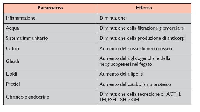 Glucocorticoidi Stimolatori della