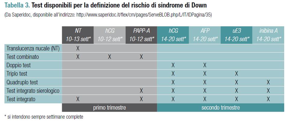 Il test combinato Free -hcg: subunità beta di hcg: trisomia 21 (S.