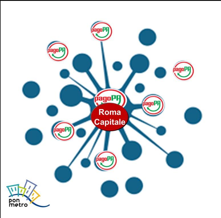 Modello di gestione dell Innovazione di Roma Capitale Roma Capitale si propone come «fornitore di servizi e centro aggregatore» per la gestione dei pagamenti elettronici e dei tributi in qualità di