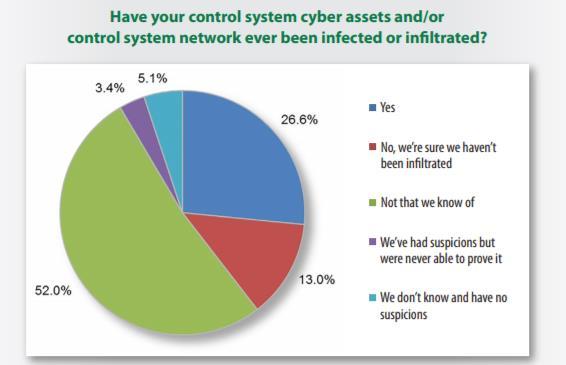 minacce esterne (malware) 42% delle minacce provengono dall interno delle organizzazioni 10%