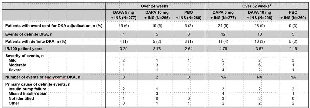 Dapagliflozin vs