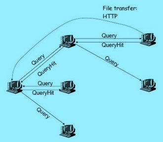 trovare il nodo che ha i dati di cui abbiamo bisogno. Gnutella è un esempio di questo per la condivisione di file peer-to-peer.