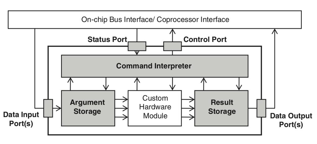 Struttura di un interfaccia hardware di coprocessore Buffer dati in ingresso: memoria degli