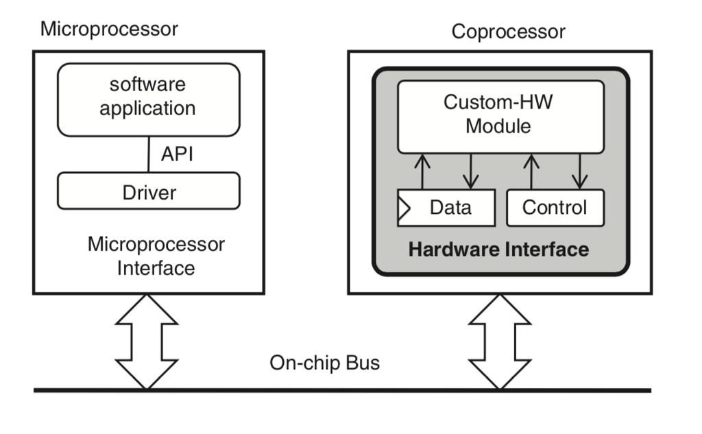 L interfaccia Hardware di Coprocessore Un interfaccia hardware connette un modulo