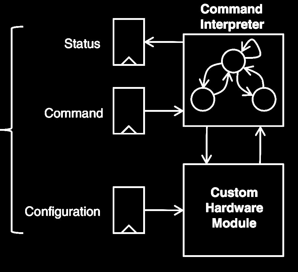 Progetto del controllo Il progetto del controllo in un coprocessore è la raccolta di attività per generare segnali di controllo e segnali di stato.