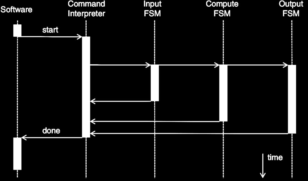 Controllo gerarchico Il coprocessore ha un gerarchia di controller.