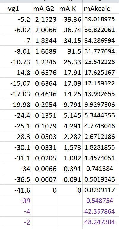 L ultima colonna è per stimare quale corrente di catodo corrisponde a valori di G1 non verificati direttamente, e si vede che con la Vg1 a 0 si dovrebbero superare i 50 ma di catodo.