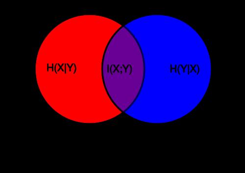 Figura 1: Relazioni fra entropie e informazione mutua (si veda la Figura 1 per una rappresentazione grafica): H(X) = H(X Y ) + I(X, Y ) H(X, Y ) = H(X) + H(Y ) I(X, Y ) H(X, Y ) = H(X Y ) + H(Y X) +