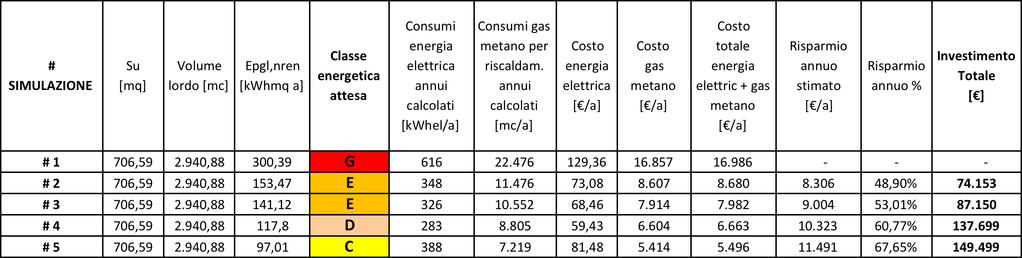 CASE STUDY: TABELLA RIEPILOGATIVA Assunzioni: il prezzo unitario dell energia elettrica è stimato in 0,21 /kwh (esclusa IVA 10%) il prezzo unitario del gas metano è stimato in 0,75 /mc