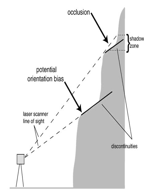 ultraleggero di proprietà del CGT SpinOff Group) Limitazioni laser scanner