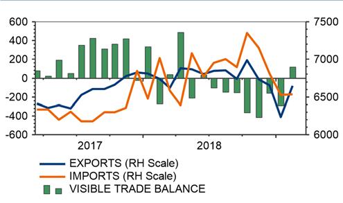 Fig. 5 - Canale estero: trend negativo, con un modesto rimbalzo a inizio 2019 Fig. 6 - Il deficit commerciale dipende dalle esportazioni verso la Cina e il resto dell Asia Fig.