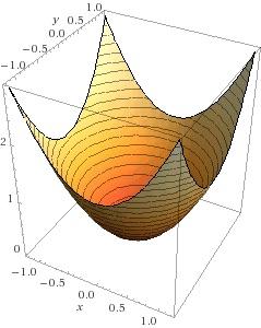 12 A. IANNIZZOTTO Figura 5. Figura 6. Se n = 1 l insieme gr(f) è una curva in R 2 (ved. [6]), se n = 2 è una superficie in R 3 (ved. [6]), se n 3 invece gr(f) non si può rappresentare graficamente.