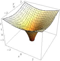 1 è ben posta: Teorema 6.2. (Unicità del ite) Siano f : A R, x 0 D(A), l, m [, + ] t.c. Allora l = m. f(x) = l, f(x) = m. Dimostrazione.