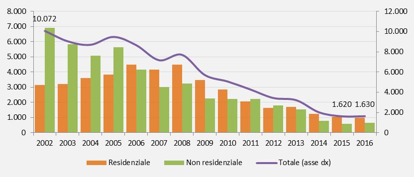 2. LA NUOVA PRODUZIONE EDILIZIA N el 2016 la nuova produzione edilizia in Sardegna è stimata in 1,6 milioni di mc, un valore che rappresenta un calo dell 84% rispetto al picco espansivo che, con