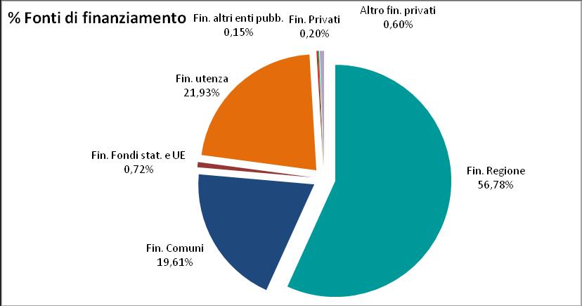 AREE Fin. Regione ANZIANI DIPENDENZE Provvedimenti amministrativi regionali di riparto 2016 di riferimento 81.801.484,66 DGRV 2213/2016 7.159.