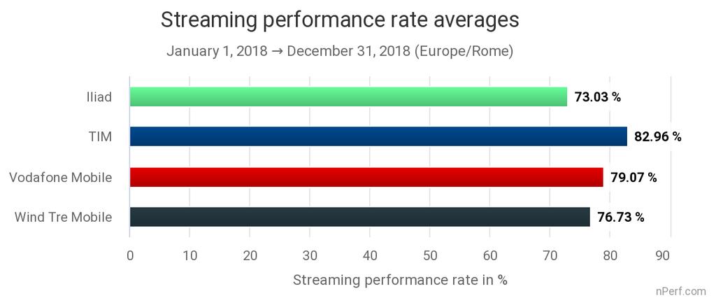 2.7 Test di streaming 2G/3G/4G Il test di streaming permette all utente di misurare la qualità della visualizzazione di un video su YouTube.