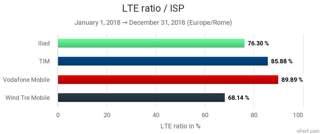 2.8 Tasso di connessione 4G e 4G+ I dati di nperf vengono utilizzati per determinare i tassi di connessione 4G e 4G+. Questi indicatori sono calcolati grazie ai dati dei test della nperf App.