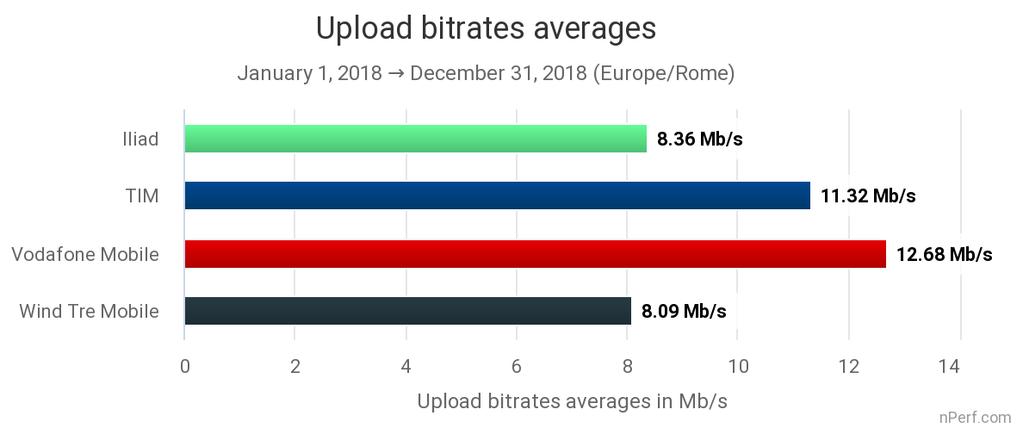 2.4 Velocità di upload 2G/3G/4G La velocità più elevata è la migliore Vodafone ha fornito la migliore velocità di upload nel 2018.