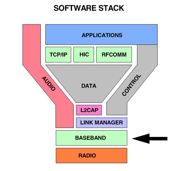 Bluetooth Baseband Frequency Hop Time Division Duplex channel Il canale è basato su slot di 625µSec di cui 220 µsec sono persi per agganciare il PLL.