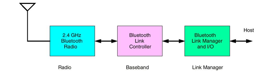 o Canali voce simultanei a canali dati o canali dati asincroni Bluetooth Baseband Channel Access Code (CAC): identifica una piconet.