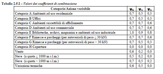 STABILIMENTO AMA Via Salaria,981 PROGETTO DEFINITIVO- RELAZIONE STRUTTURALE Pag. 12 