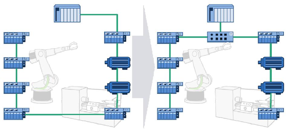Suggerimenti di progettazione Per minimizzare il carico di rete Tenere le catene di dispositivi più corte possibili!